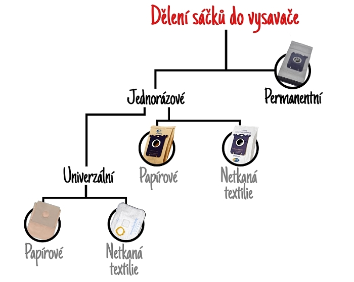 Delenie vreciek do vysávača podľa materiálu a spôsobu použitia